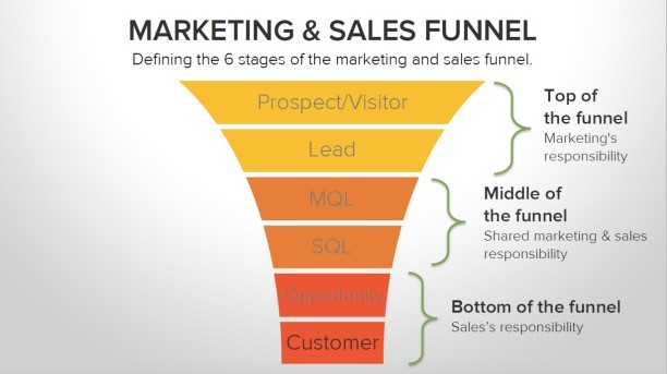 The inbound marketing sales funnel shows you how visitors become customers