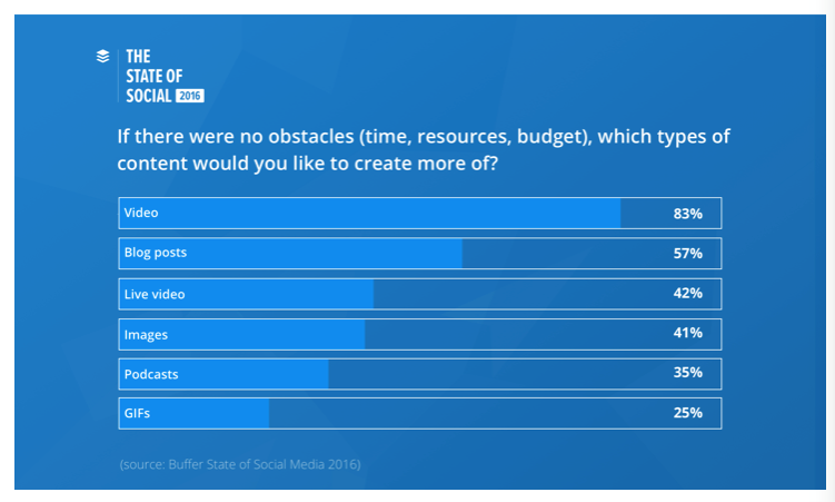 Most inbound marketers want to create more video content