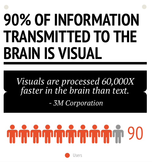 Visual information is much easier for our minds to disseminate