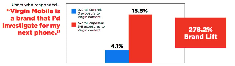 People who repeatedly view your content are more likely to consider your business when shopping for products and services