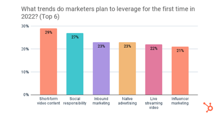 infographic image showing the affect marketing automation for startups can have