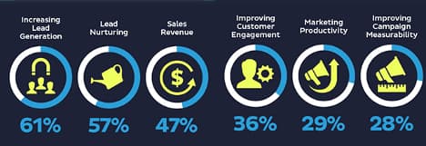 infographic image showing tools for marketing automation for startups