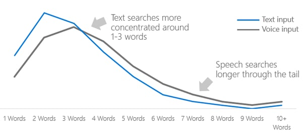voice-search-through-the-longer-tail