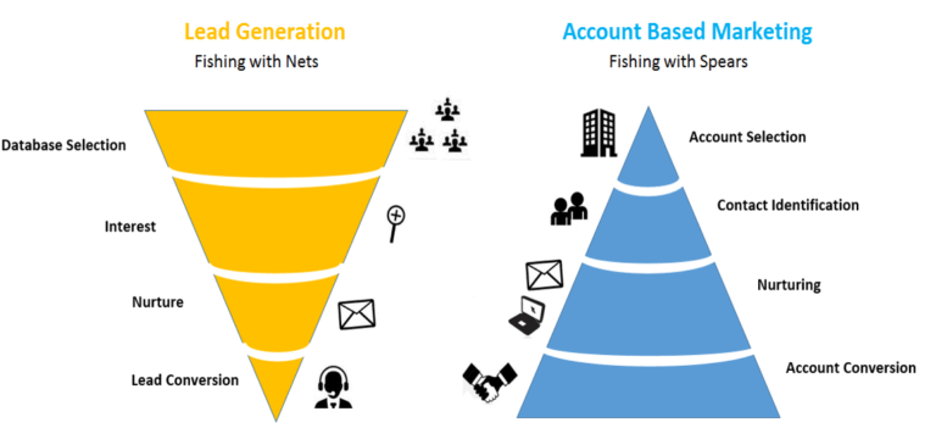 lead generation and account based marketing approach