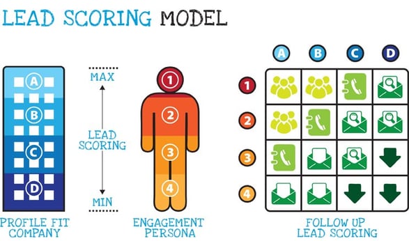 Lead scoring made easy by marketing automation