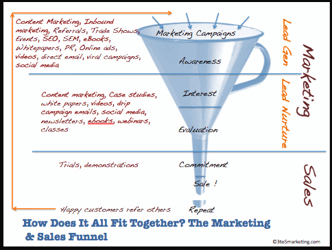 The marketing and sales funnel