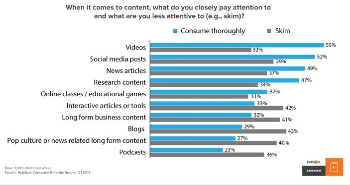 People are more likely to devote attention to video than any other content type.
