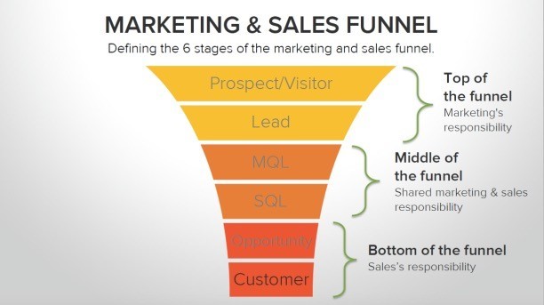 MQL funnel