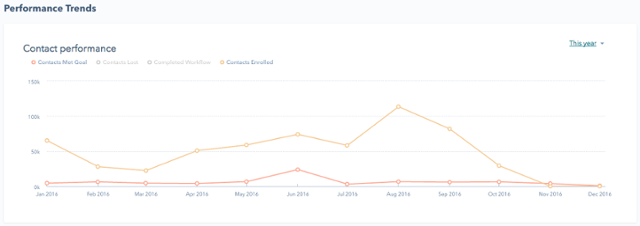 Analyse the performance trends of your workflows at a glance.