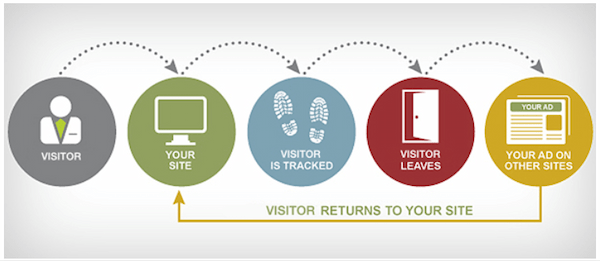 Remarketing helps you bring bounced customers back to your website.