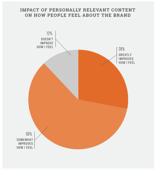 The vast majority of people are positively influenced by personalised content.