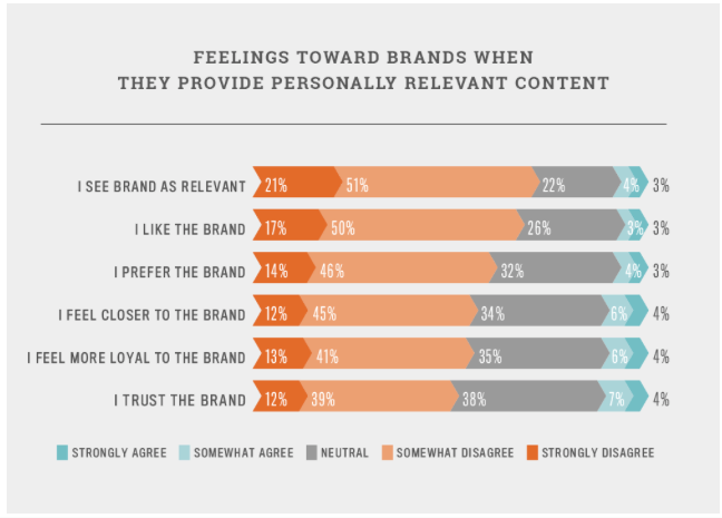 Customers like a brand more when it serves up personally relevant content.