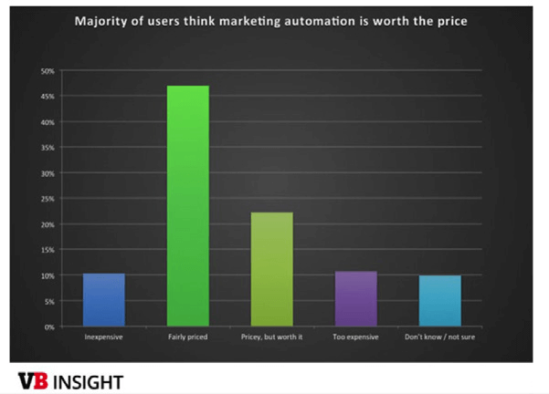 Chart shows that users think Marketing Automation is worth the price