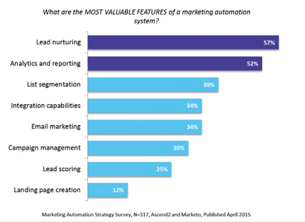 Chart with the most valuable features of marketing automation system