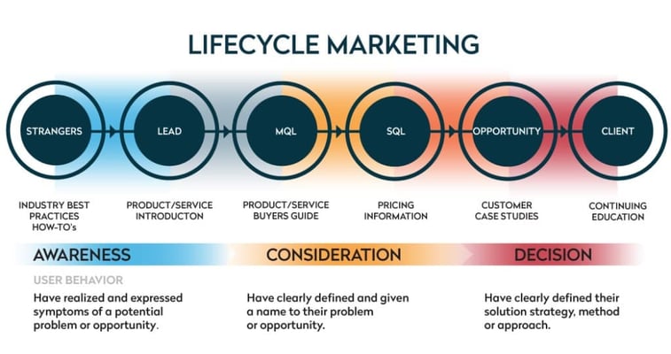 life cycle of a MQl (Market Qualified Lead)