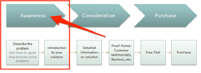 SaaS buying cycle awareness stage