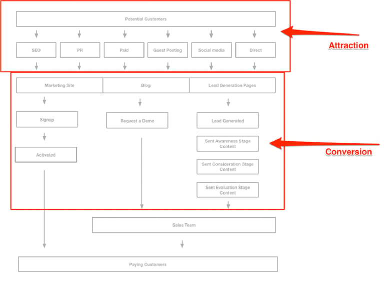 Aaron Beashel lead conversion diagram