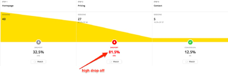 leaky funnel diagram