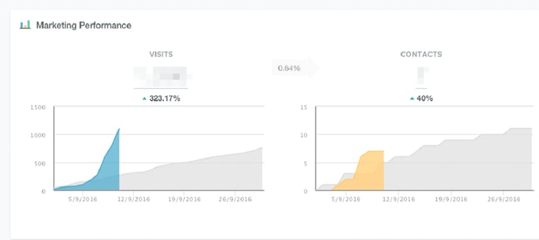 marketing performance graphs