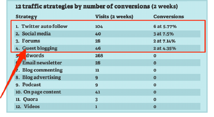 traffic strategies by number of conversions table