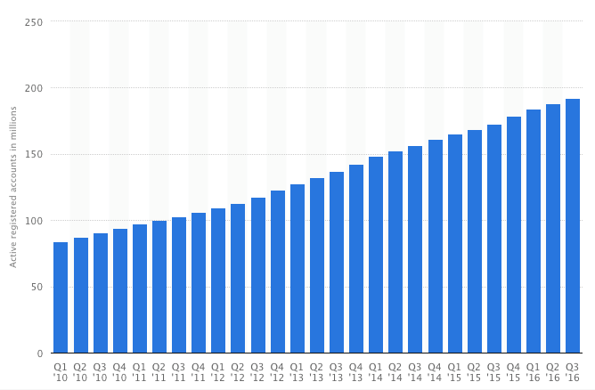 paypal active registered user account numbers