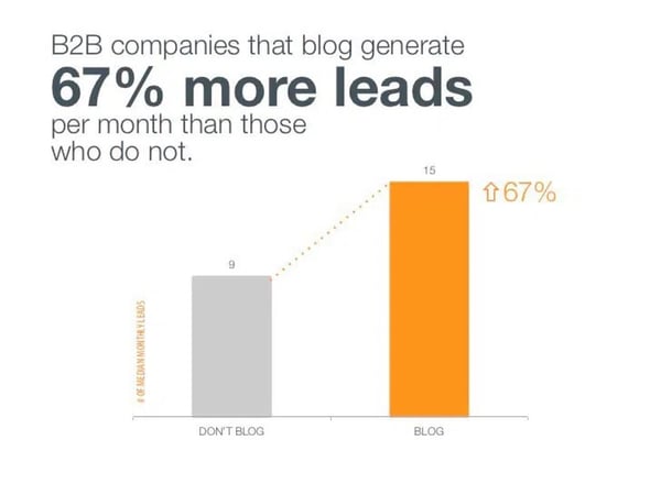 percentage of b2b companies that generate leads