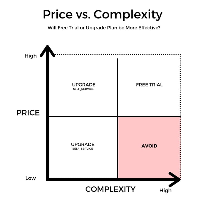 price vs. complexity in freemium models for SaaS Go to Market