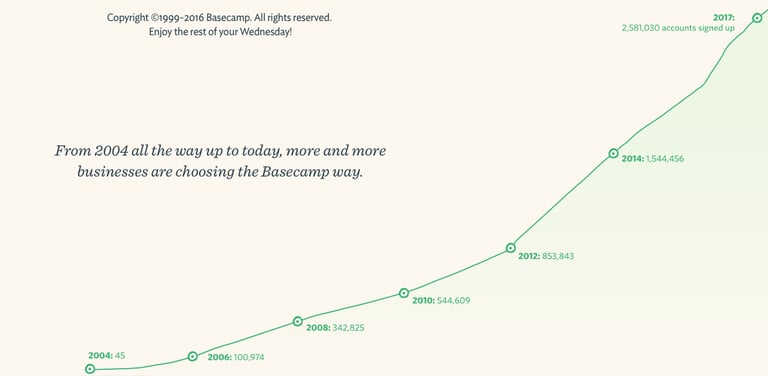 reduce-saas-churn-basecamp-social-proof.png