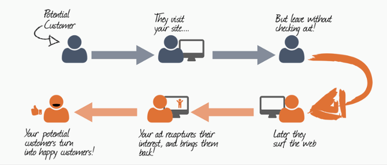 The remarketing cycle helps you engage with customers that may never have returned to your website.