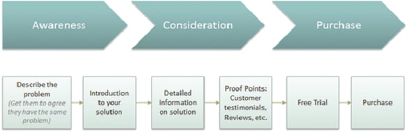 saas-buyer-journey