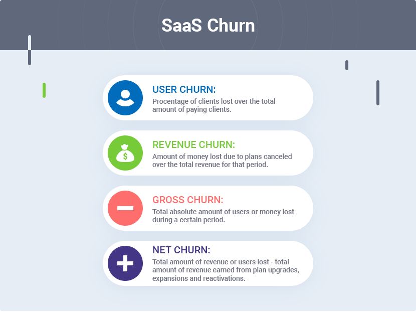 Customer churn rate diagram about user churn, revenue churn, gross churn, and net churn