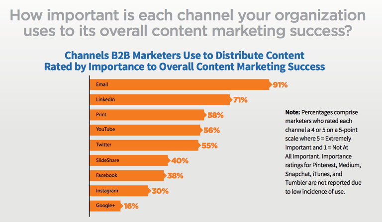 Email marketing workflow is considered the number one marketing channel for B2B companies.