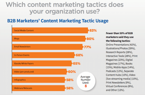 B2B marketers use an average number of 8 content marketing tactics.