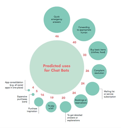 predicted-uses-of-chatbots