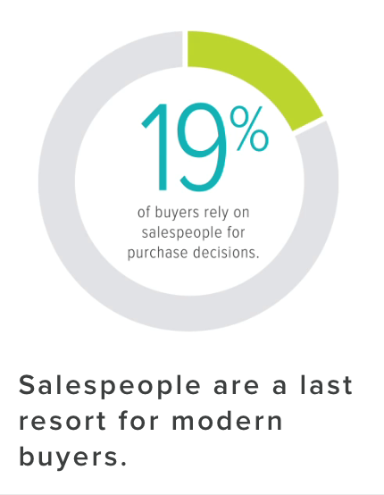 sales people are a buyers last resort