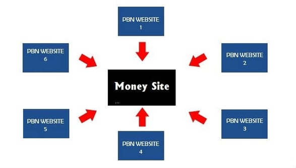 Black Hat SEO Example: Private blog networks will create fake links to try and boost a website. It's rarely a successful tactic.