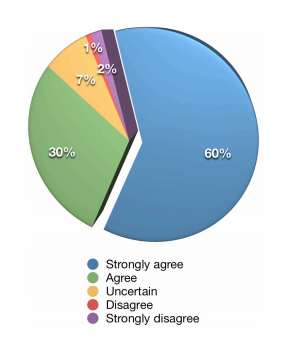 Dintech Marketing: social media marketing is important