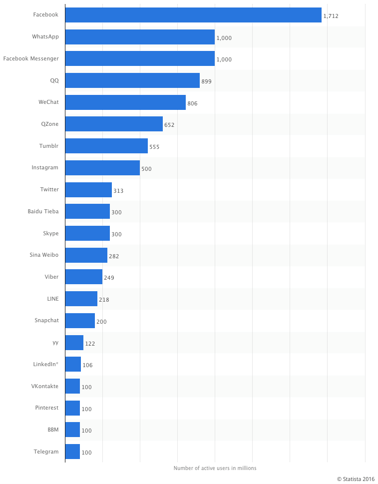 social media user numbers