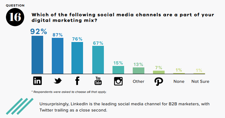 b2b-social-media-marketing-mix.png