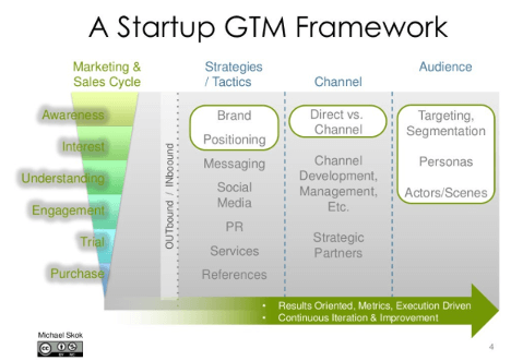 startup gtm strategy framework