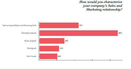 Just 22% of responders felt their sales and marketing departments were tightly aligned.