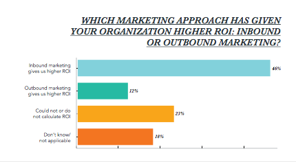 Inbound marketing was deemed to have the greatest ROI for respondents. 