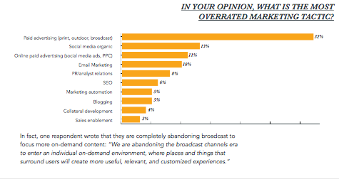 Paid advertising was deemed to be the most overrated marketing tactic.