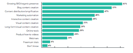 Growing an organic presence was highlighted as the main priority for inbound marketing projects.