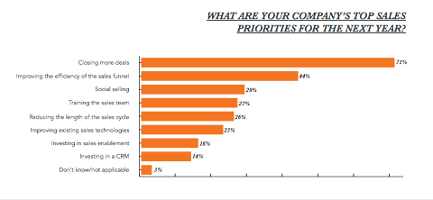 With 71%, closing more deals came out as the top sales priority for marketers.