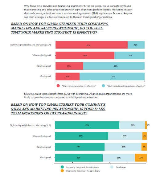 The less aligned the sales and marketing departments are, the less likely respondents were to report that their marketing efforts were effective.