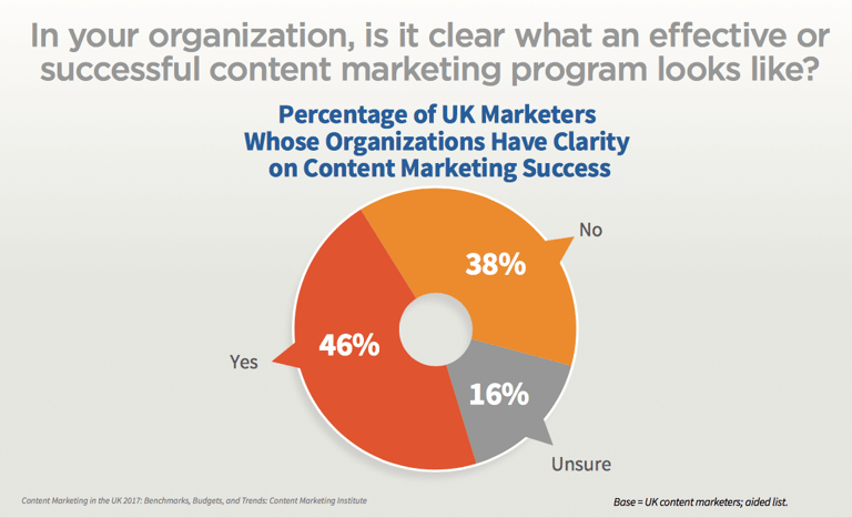 what does successful content marketing program looks like?