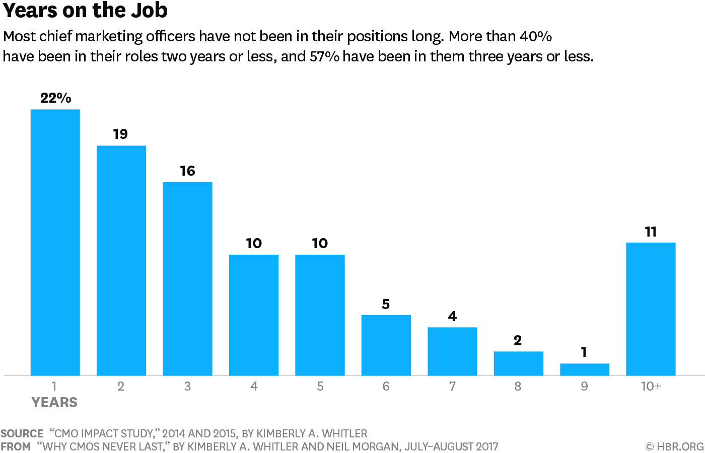 Most marketing. Chief marketing Officer job.