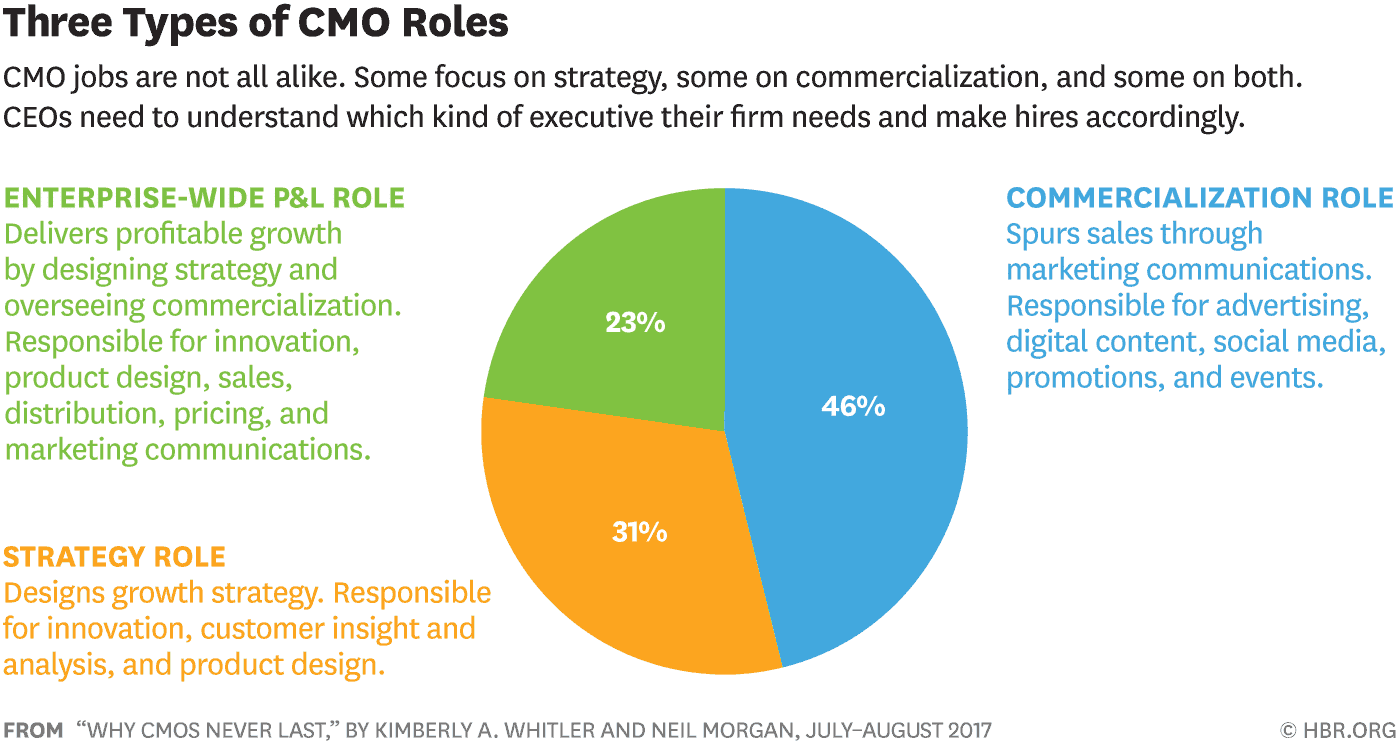 tech-marketing-roles-three-types-of-cmo-roles-hbr