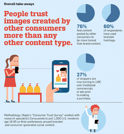 Adweek found that the majority of people trust user-generated content over messages delivered by brands.